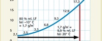 Diagramm rel. Luftfeuchte sinkt