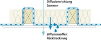 DASATOP Diffusion im Sommer
