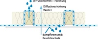 DASATOP Diffusion im Winter