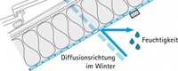 Diffusionsrichtung im Winter