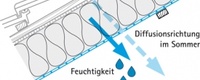 Diffusionsrichtung im Sommer