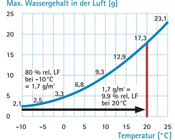 Diagramm rel. Luftfeuchte sinkt