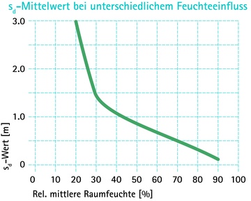 variabler Diffusionswiderstand der DASATOP