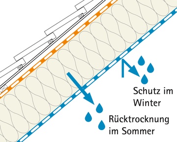 Schnitt Sommer-Winter