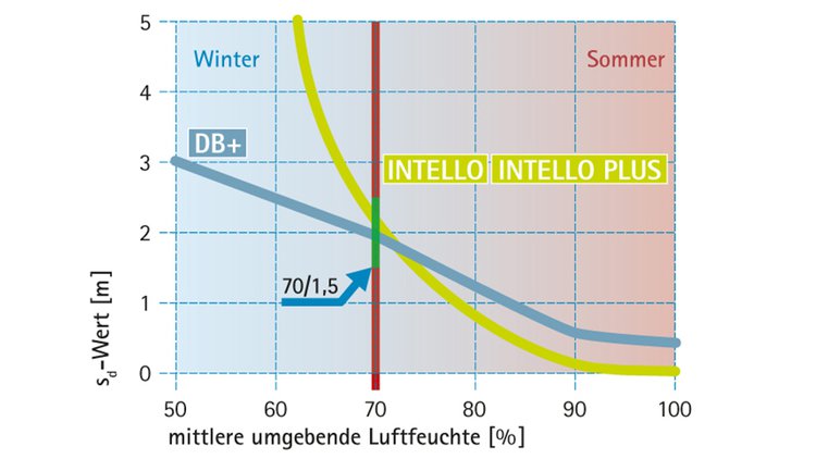 Hydrosafe-Werte