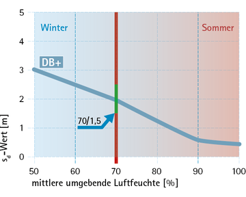 Hydrosafe-Wert (70/1,5 -Regel)