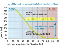 sd-Mittelwert bei unterschiedlichen Feuchteflüssen