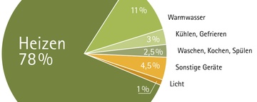 Energieverbrauch nach Anwendungsbereichen