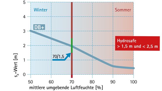 Bauphase: Hydrosafe®-Wert (70/1,5-Regel)