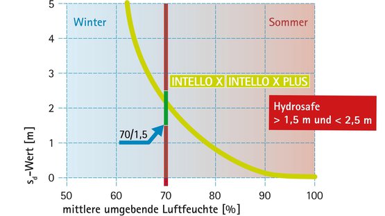 Bauphase: Hydrosafe-Wert (70/1,5-Regel)
