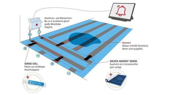 Klares und einfaches Schaltprinzip